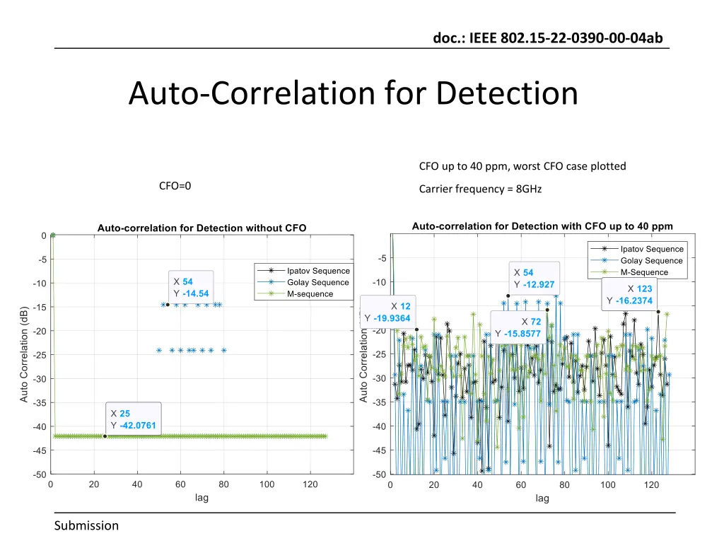 doc ieee 802 15 22 0390 00 04ab 13