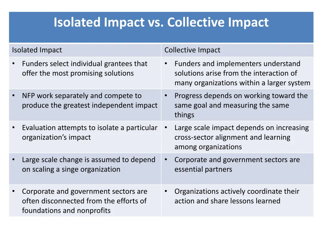 isolated impact vs collective impact