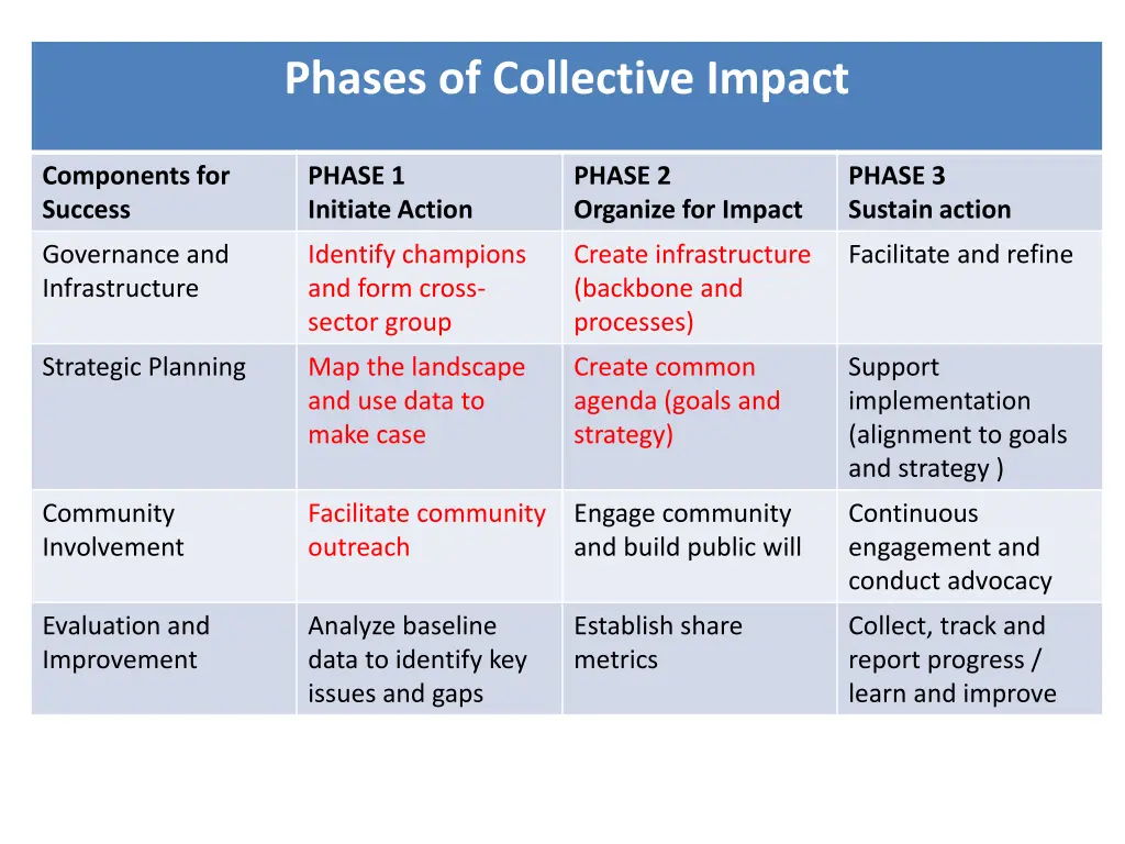 phases of collective impact phases of collective