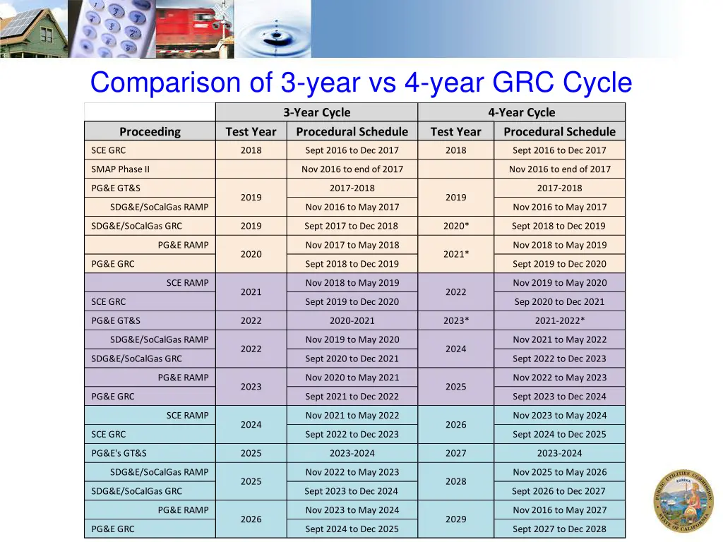 comparison of 3 year vs 4 year grc cycle