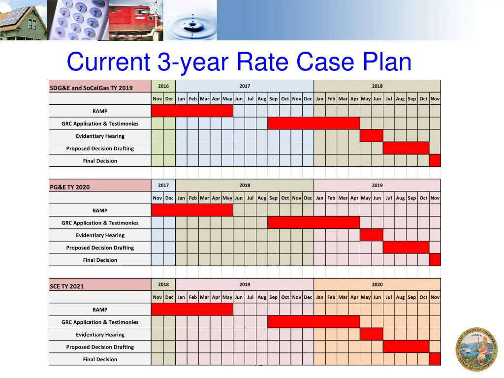 current 3 year rate case plan