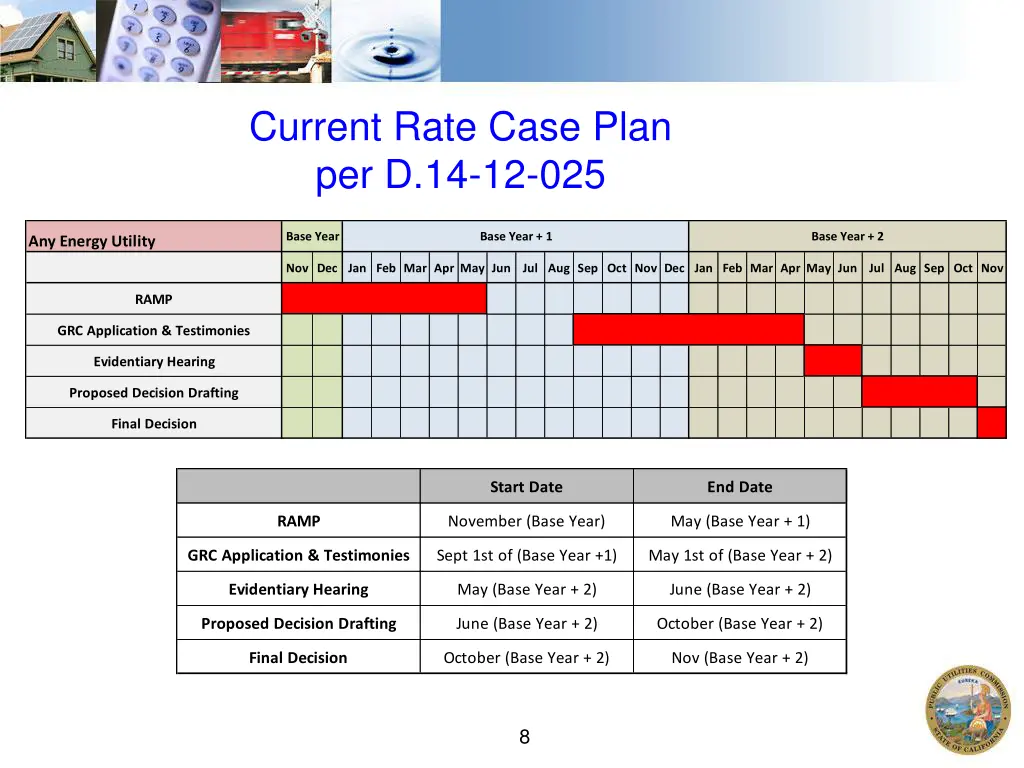 current rate case plan per d 14 12 025