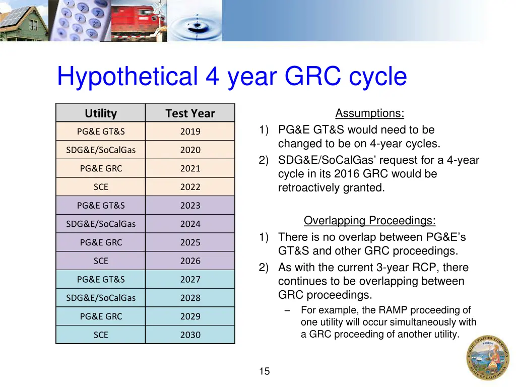 hypothetical 4 year grc cycle