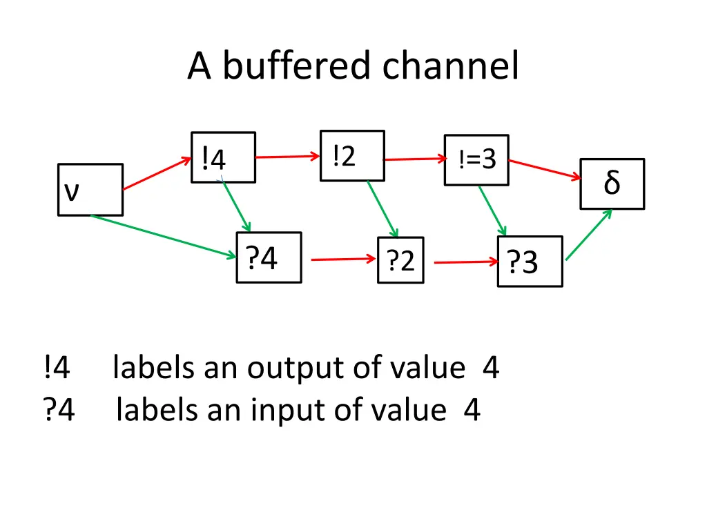 a buffered channel
