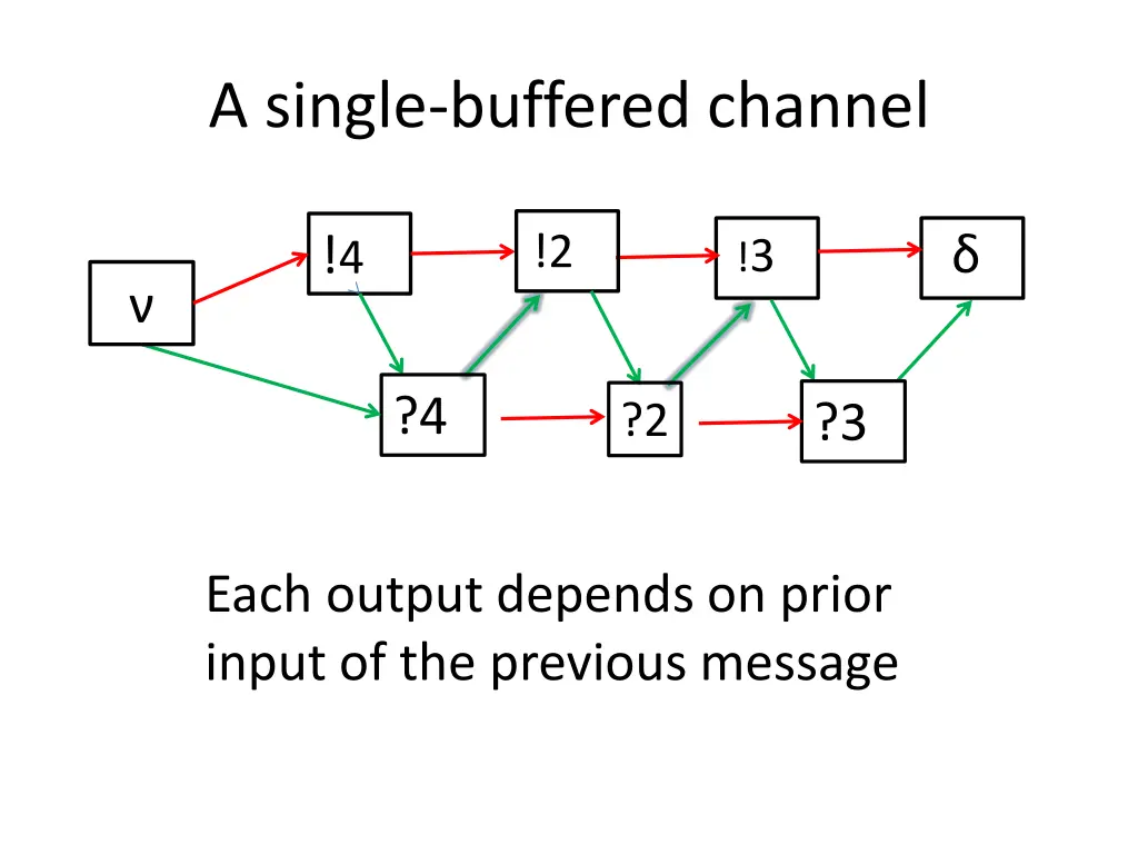 a single buffered channel