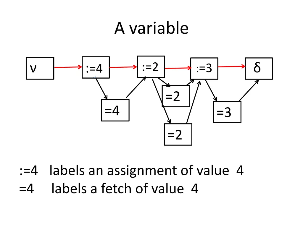 a variable