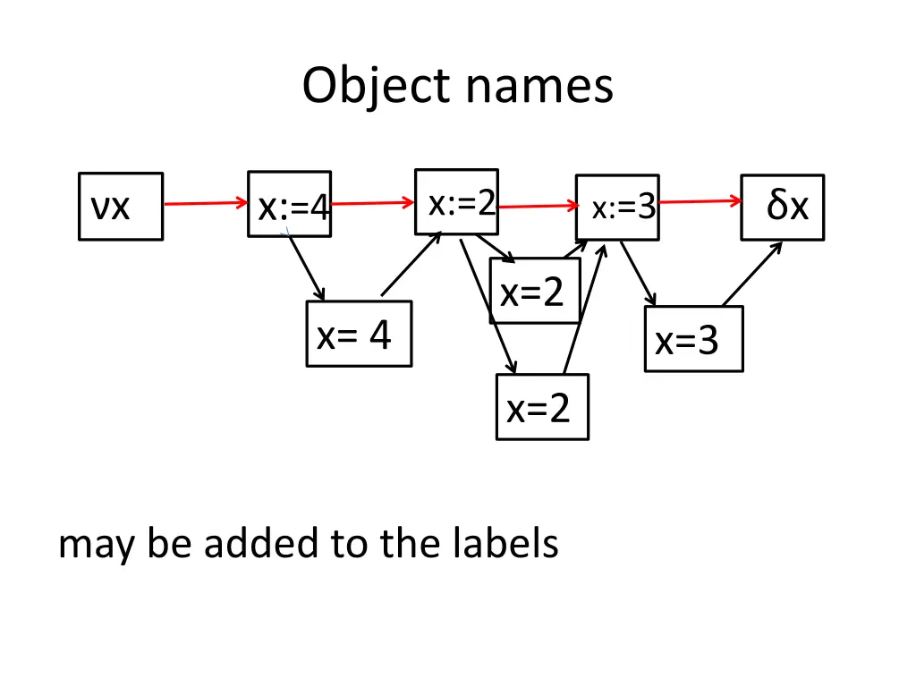 object names