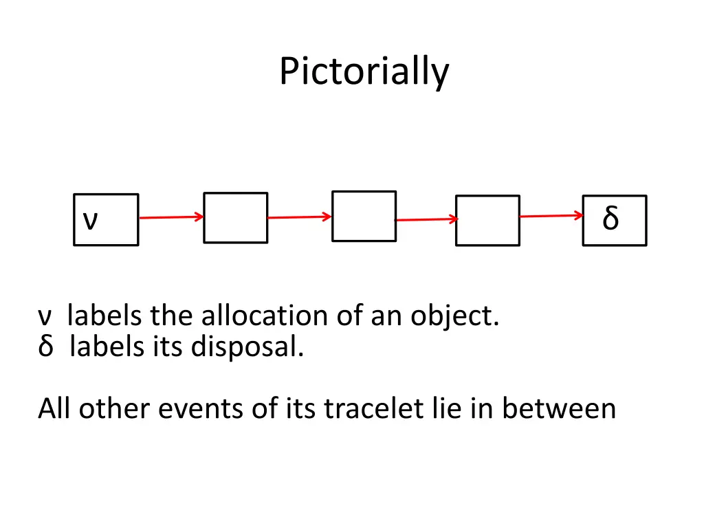 pictorially
