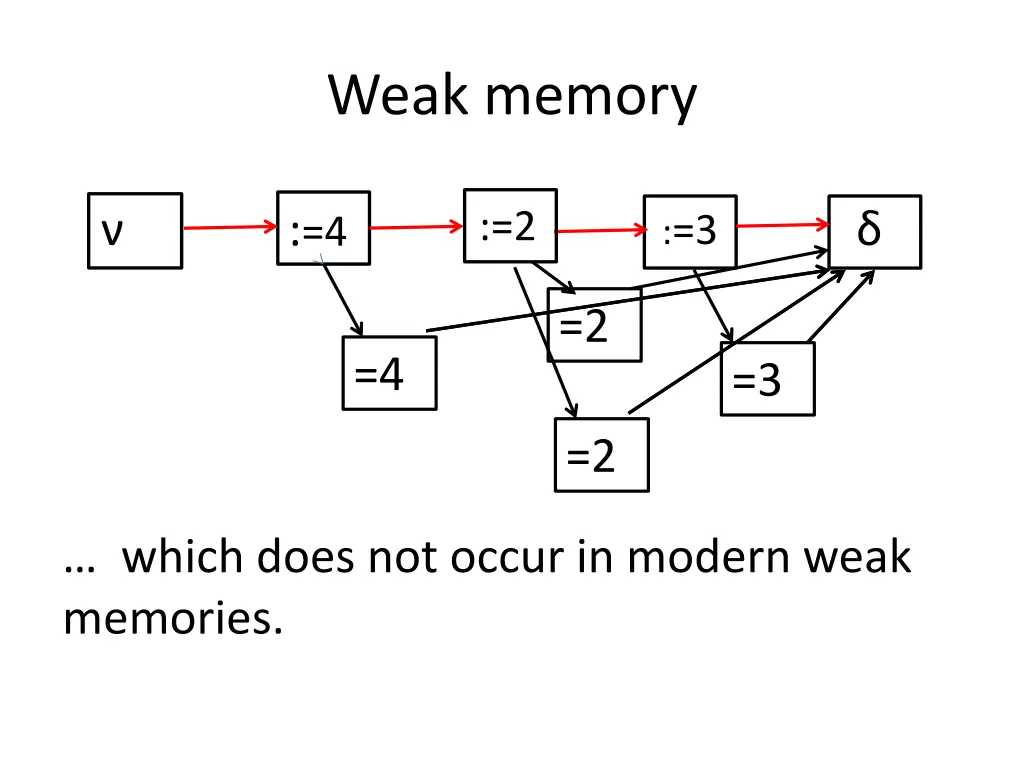 weak memory