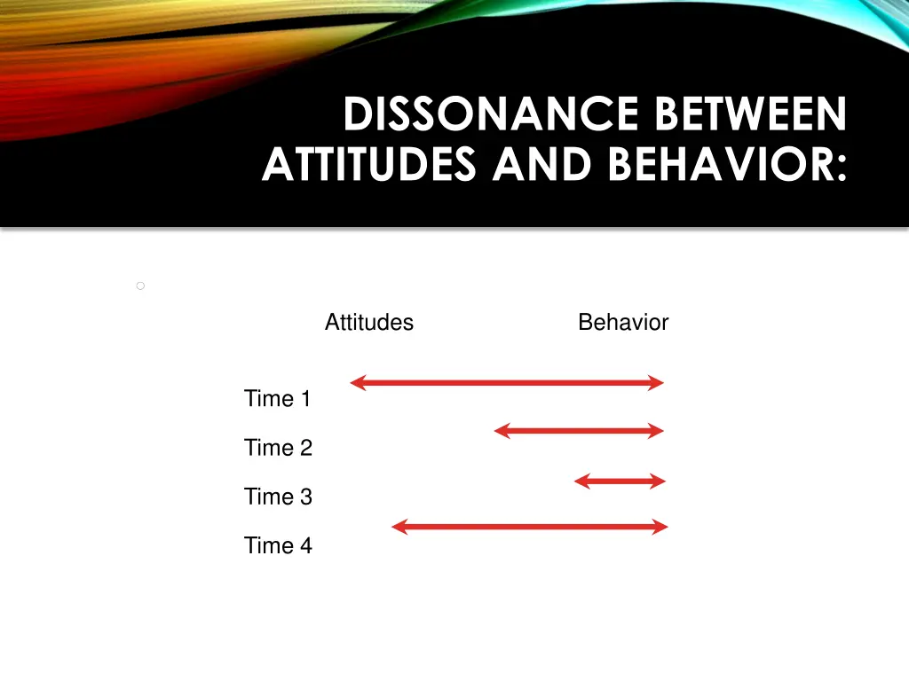 dissonance between attitudes and behavior