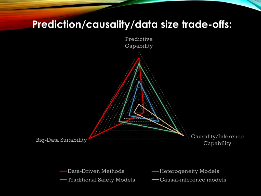 prediction causality data size trade offs