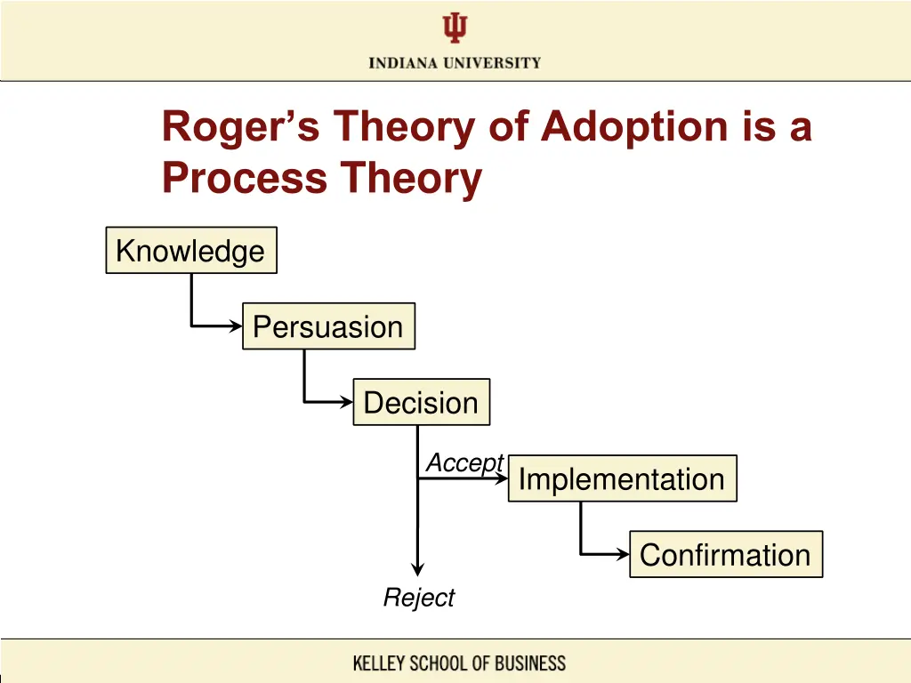 roger s theory of adoption is a process theory