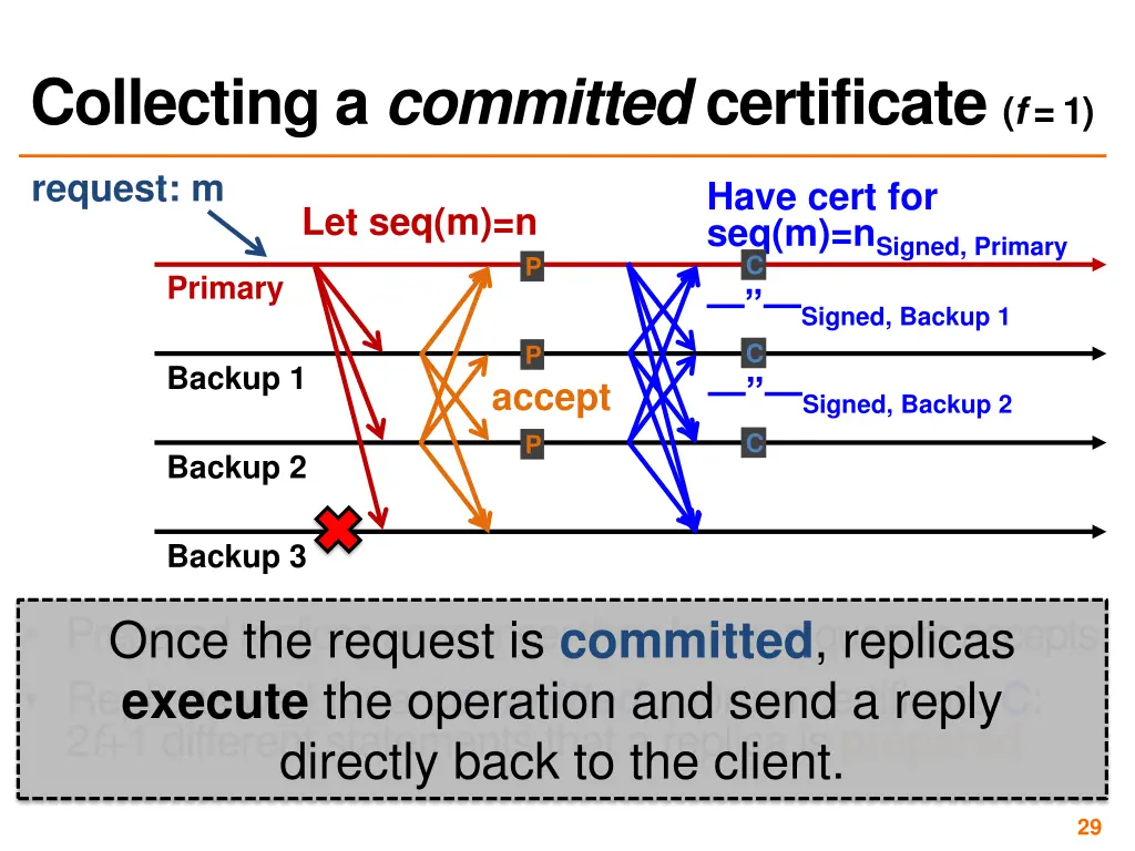 collecting a committed certificate f 1
