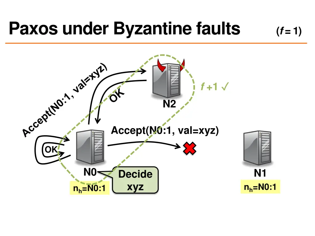 paxos under byzantine faults 1