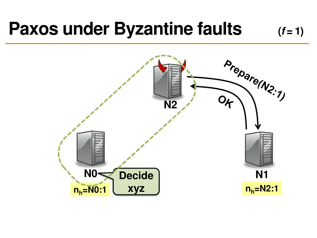 paxos under byzantine faults 2