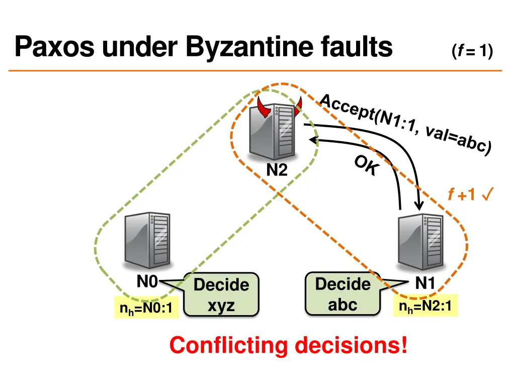 paxos under byzantine faults 3