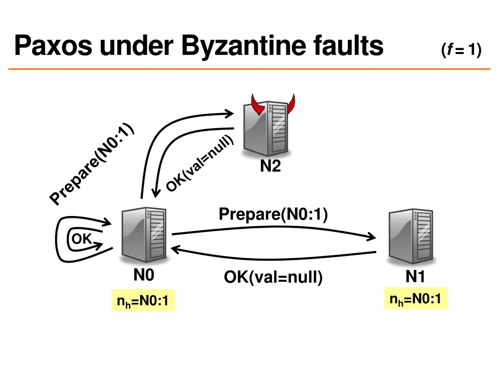 paxos under byzantine faults