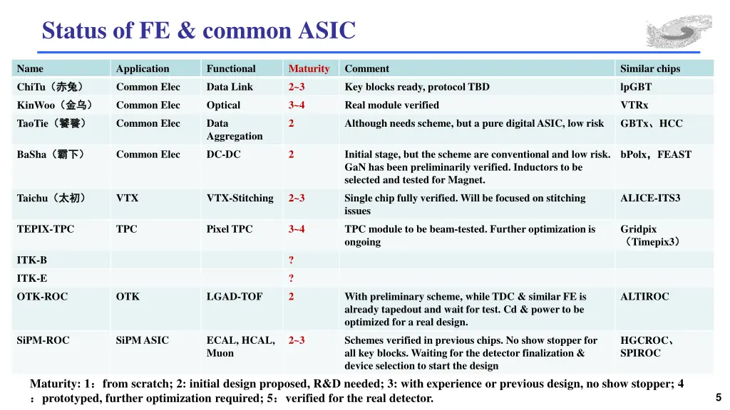 status of fe common asic