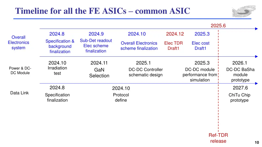 timeline for all the fe asics common asic