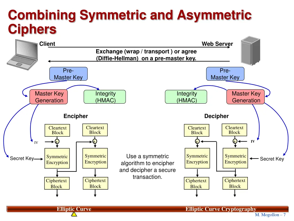 combining symmetric and asymmetric ciphers