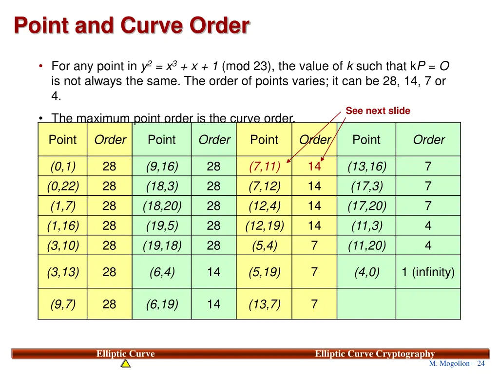 point and curve order