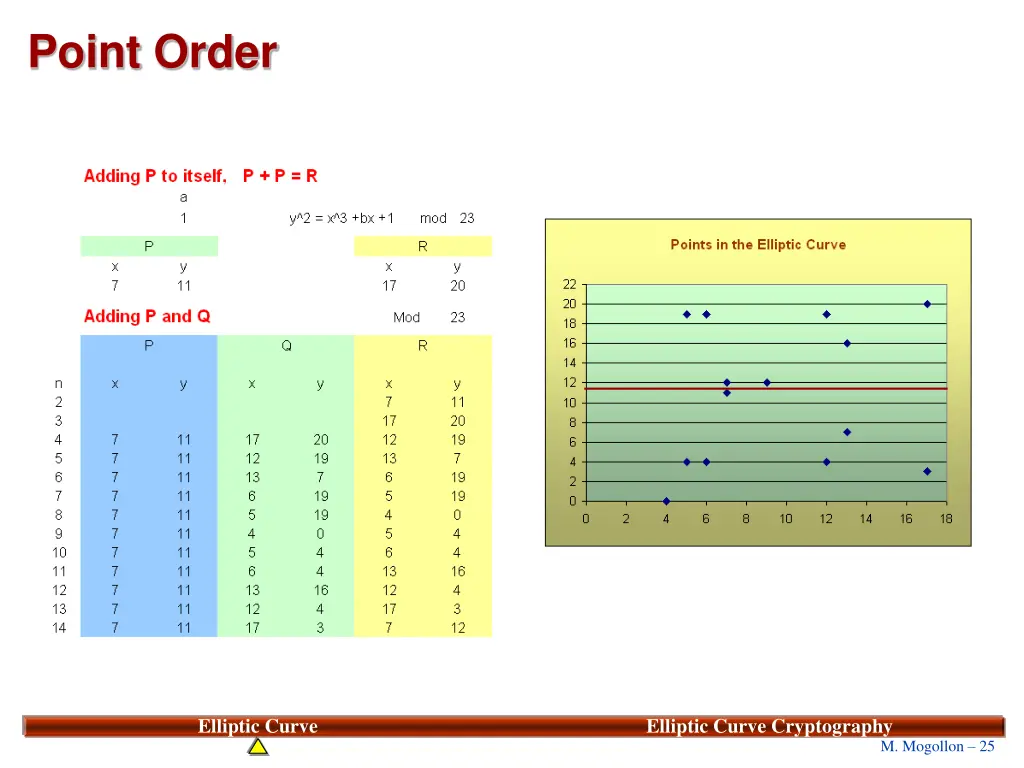 point order