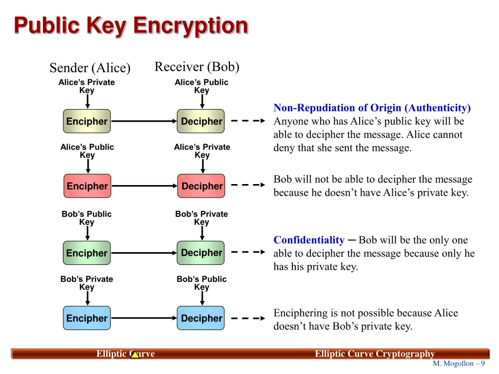public key encryption