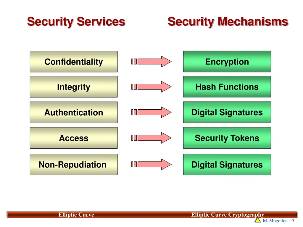 security services security mechanisms