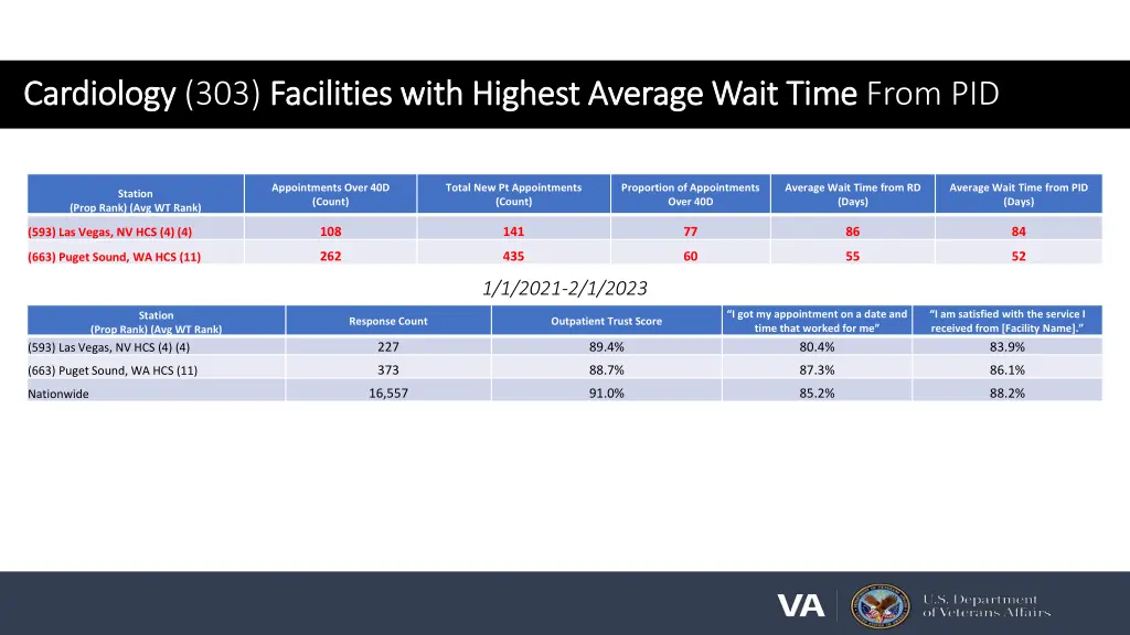 cardiology cardiology 303 facilities with highest