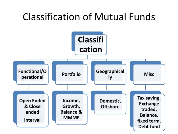 classification of mutual funds