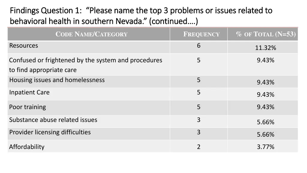 findings question 1 please name 1