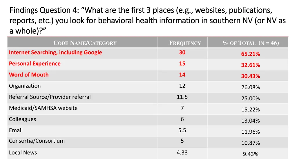 findings question 4 what are the first 3 places