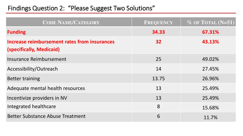 findings question findings question 2