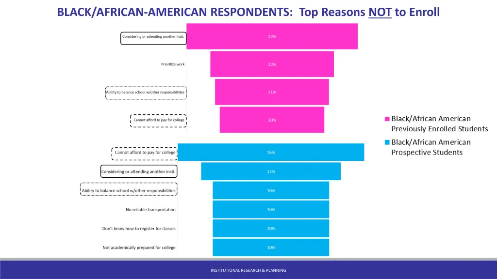 black african american respondents top reasons
