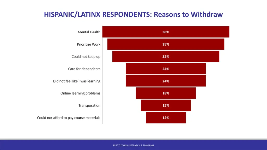 hispanic latinx respondents reasons to withdraw