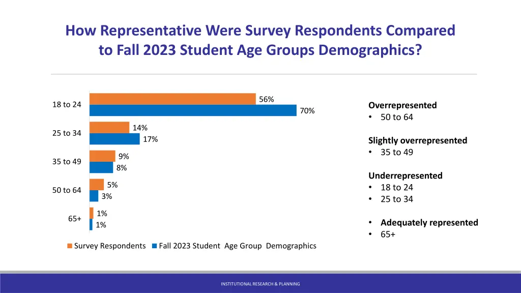 how representative were survey respondents 1