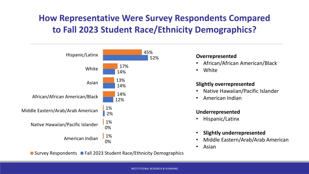 how representative were survey respondents