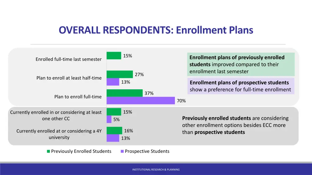 overall respondents enrollment plans