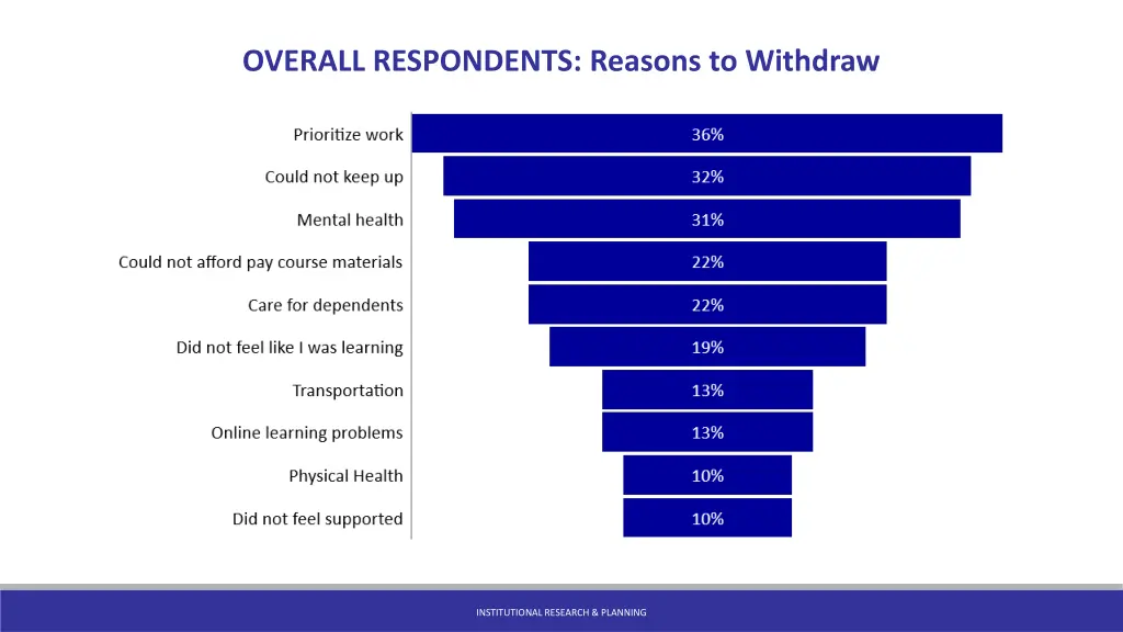 overall respondents reasons to withdraw