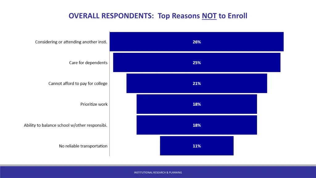 overall respondents top reasons not to enroll