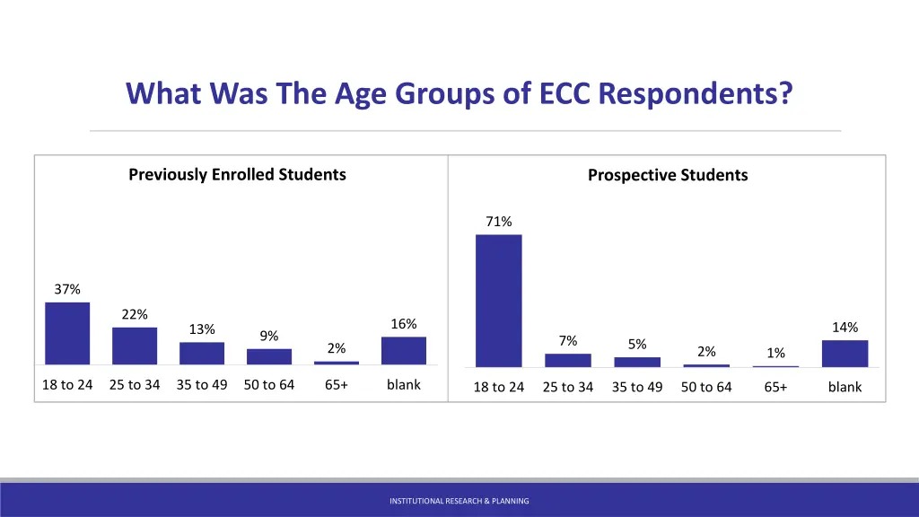 what was the age groups of ecc respondents