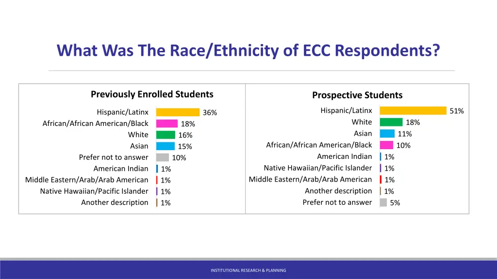 what was the race ethnicity of ecc respondents