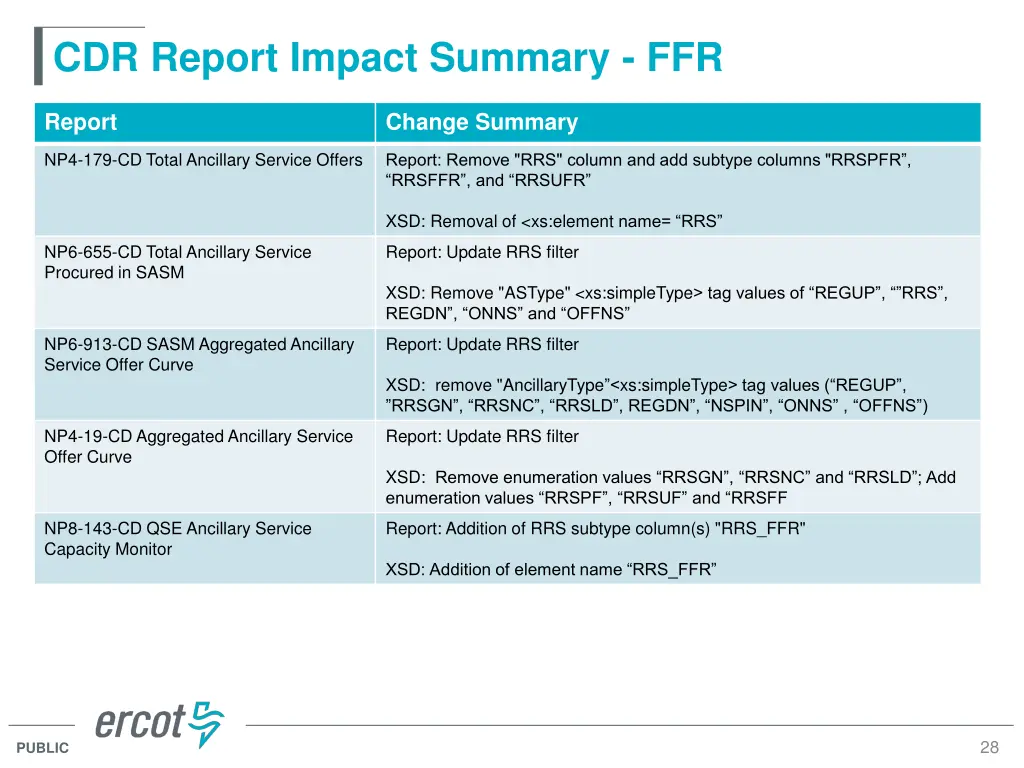 cdr report impact summary ffr