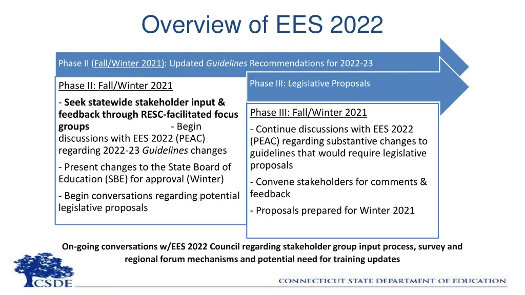 overview of ees 2022
