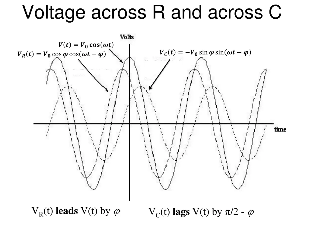 voltage across r and across c