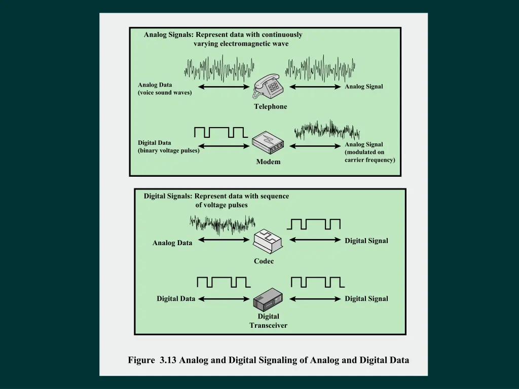 analog signals represent data with continuously
