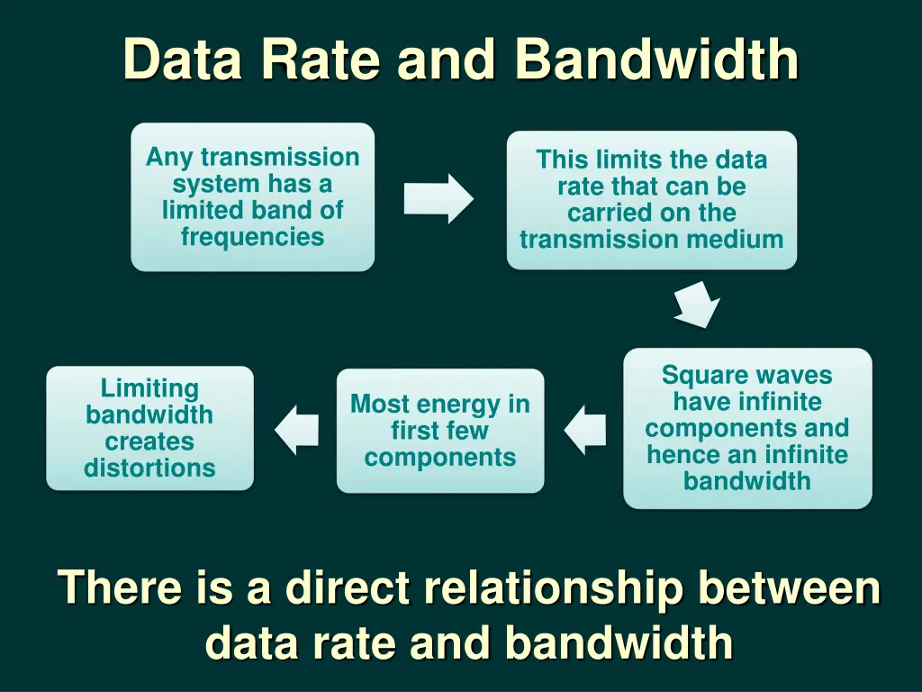 data rate and bandwidth