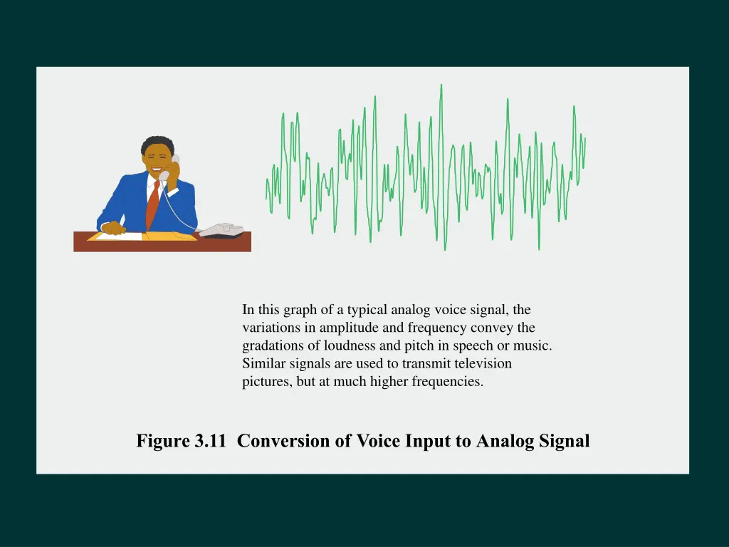 in this graph of a typical analog voice signal