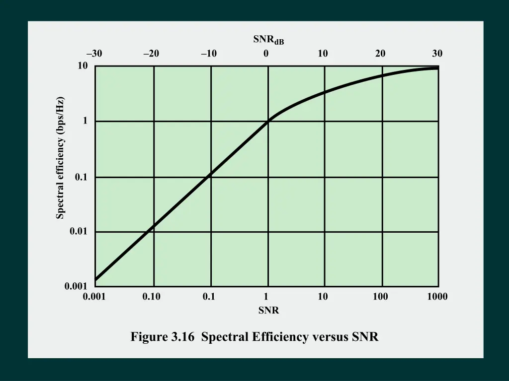 snr db 0