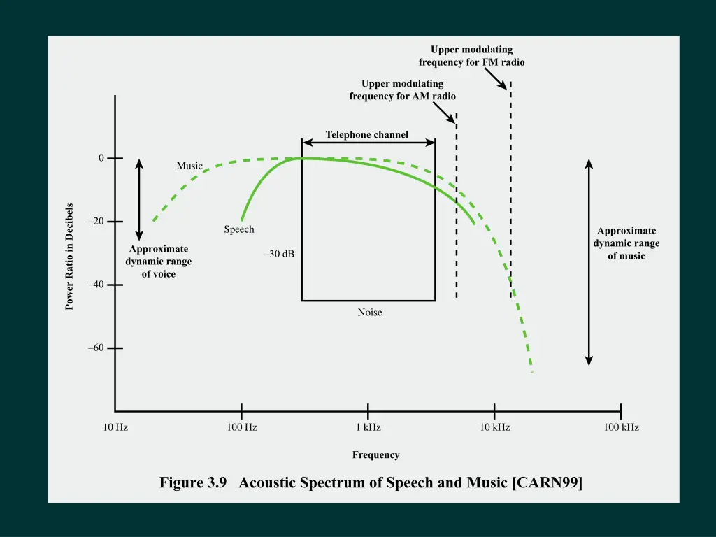 upper modulating frequency for fm radio